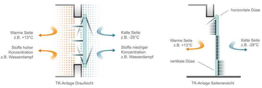 Wärme- und Stoffaustausch